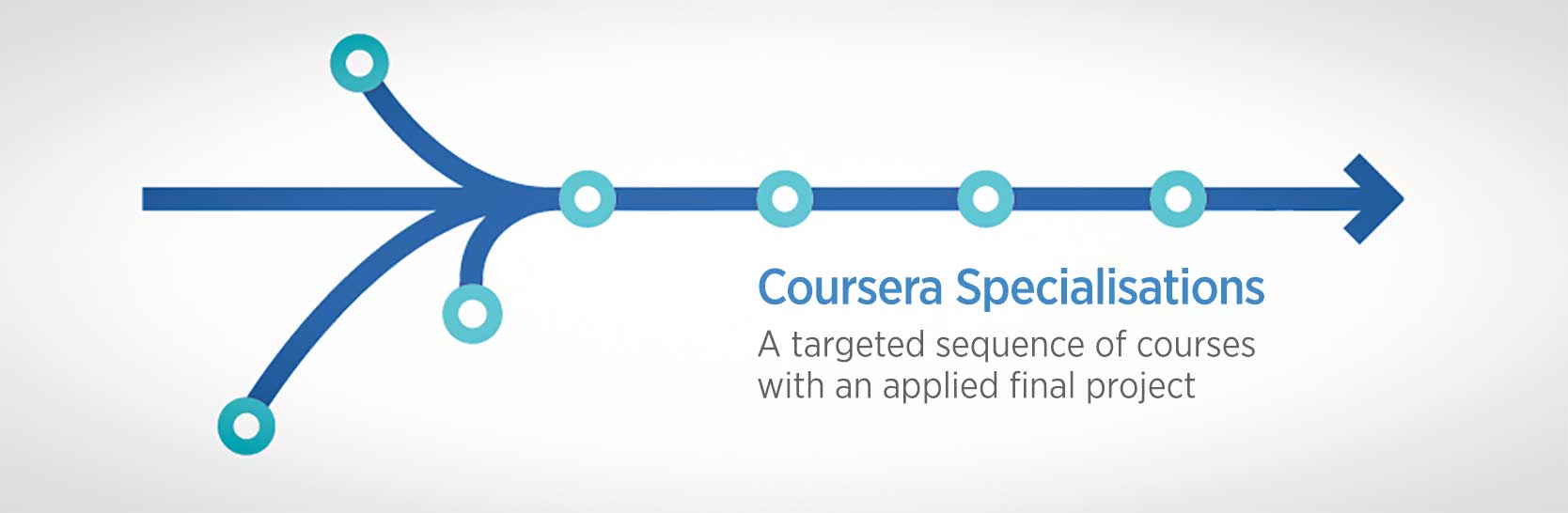 specialization coursera